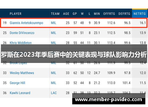 罗斯在2023年季后赛中的关键表现与球队影响力分析